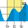 Eureka tide chart for Saturday, August 12, 2023