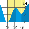 Eureka tide chart for Monday, August 14, 2023