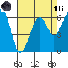 Eureka tide chart for Wednesday, August 16, 2023