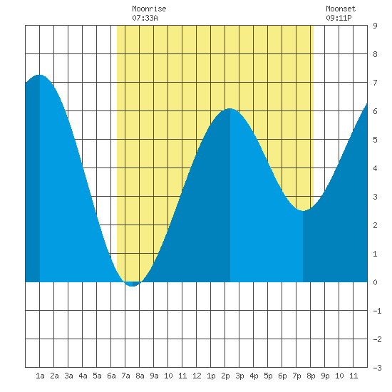 Eureka tide chart for Thursday, August 17, 2023