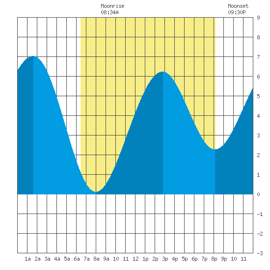 Eureka tide chart for Friday, August 18, 2023