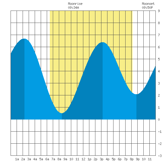 Eureka tide chart for Saturday, August 19, 2023