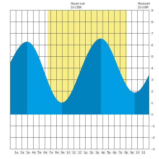 Eureka tide chart for Sunday, August 20, 2023