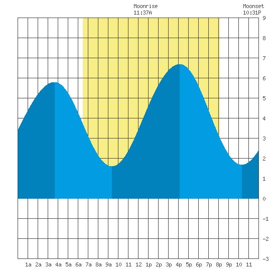 Eureka tide chart for Monday, August 21, 2023