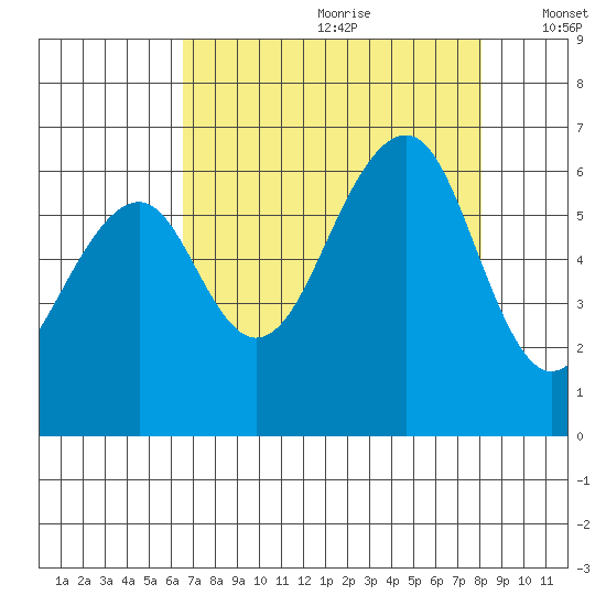 Eureka tide chart for Tuesday, August 22, 2023