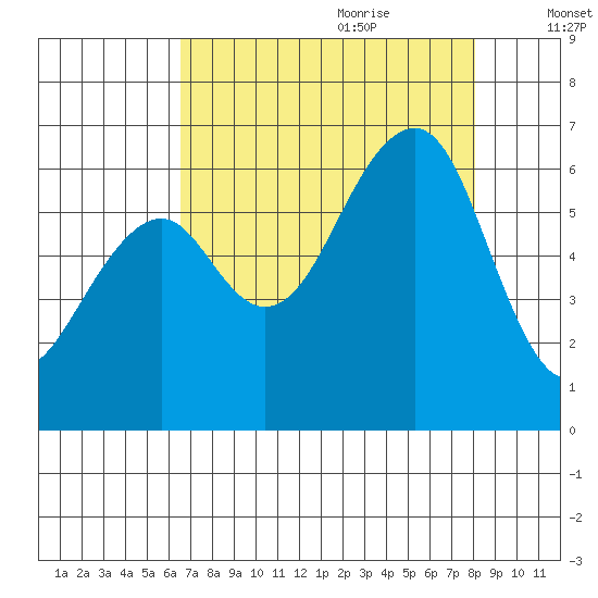 Eureka tide chart for Wednesday, August 23, 2023