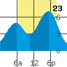 Eureka tide chart for Wednesday, August 23, 2023