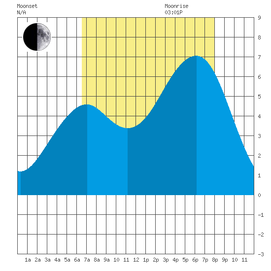 Eureka tide chart for Thursday, August 24, 2023