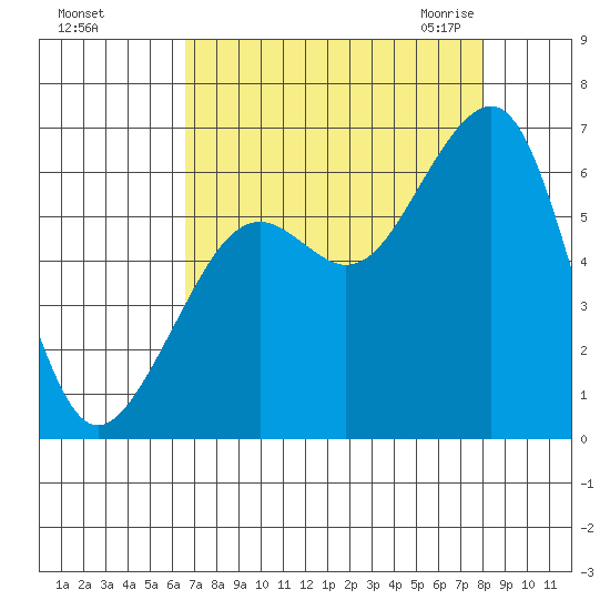 Eureka tide chart for Saturday, August 26, 2023