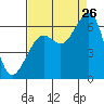 Eureka tide chart for Saturday, August 26, 2023