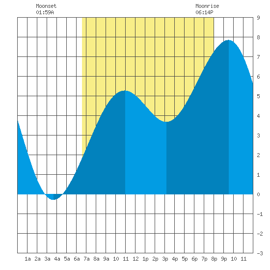 Eureka tide chart for Sunday, August 27, 2023
