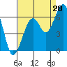 Eureka tide chart for Monday, August 28, 2023
