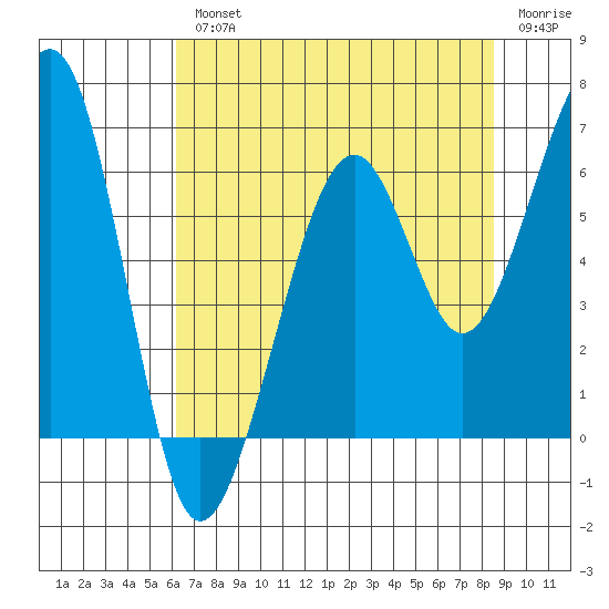 Eureka tide chart for Wednesday, August 2, 2023