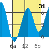 Eureka tide chart for Thursday, August 31, 2023