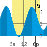 Eureka tide chart for Saturday, August 5, 2023