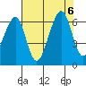 Eureka tide chart for Sunday, August 6, 2023