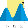 Eureka tide chart for Monday, August 7, 2023