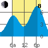 Eureka tide chart for Tuesday, August 8, 2023