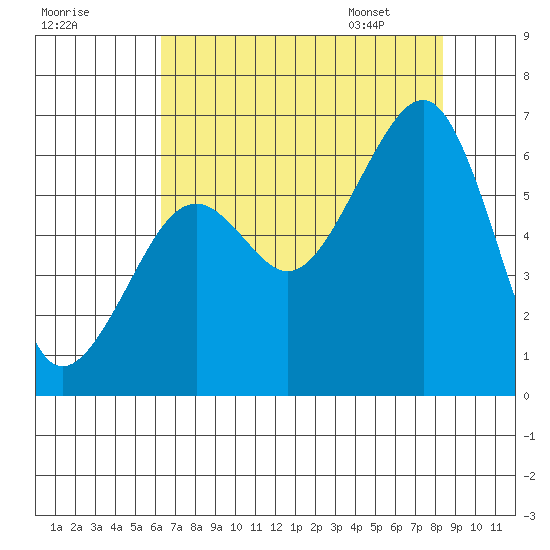 Eureka tide chart for Wednesday, August 9, 2023