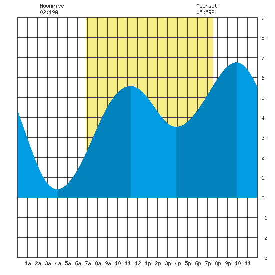 Eureka tide chart for Sunday, September 10, 2023