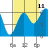 Eureka tide chart for Monday, September 11, 2023