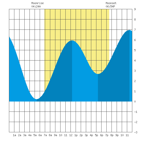 Eureka tide chart for Tuesday, September 12, 2023