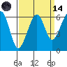 Eureka tide chart for Thursday, September 14, 2023