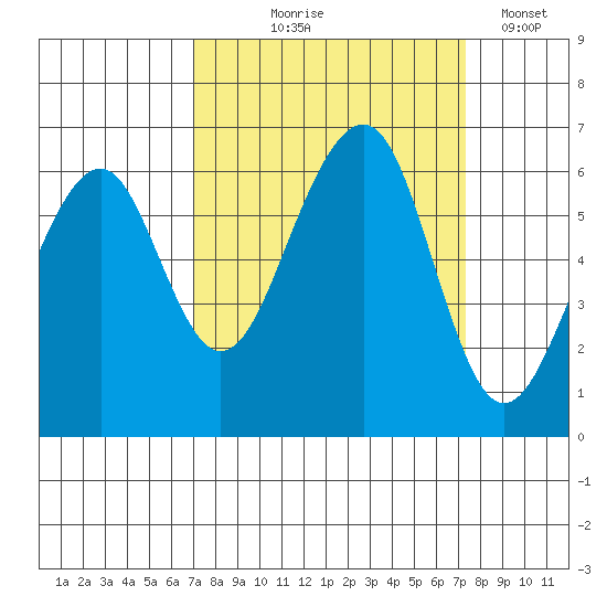 Eureka tide chart for Monday, September 18, 2023