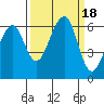 Eureka tide chart for Monday, September 18, 2023
