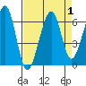 Eureka tide chart for Friday, September 1, 2023