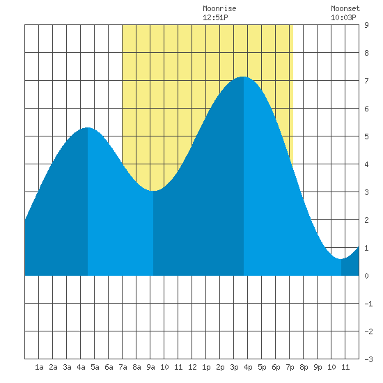 Eureka tide chart for Wednesday, September 20, 2023