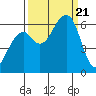 Eureka tide chart for Thursday, September 21, 2023