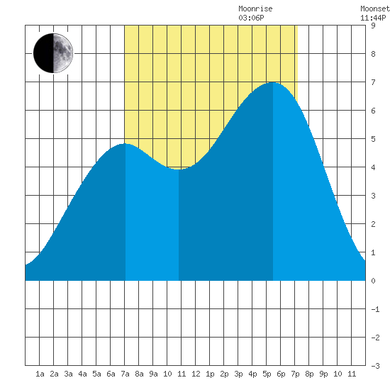 Eureka tide chart for Friday, September 22, 2023