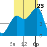 Eureka tide chart for Saturday, September 23, 2023