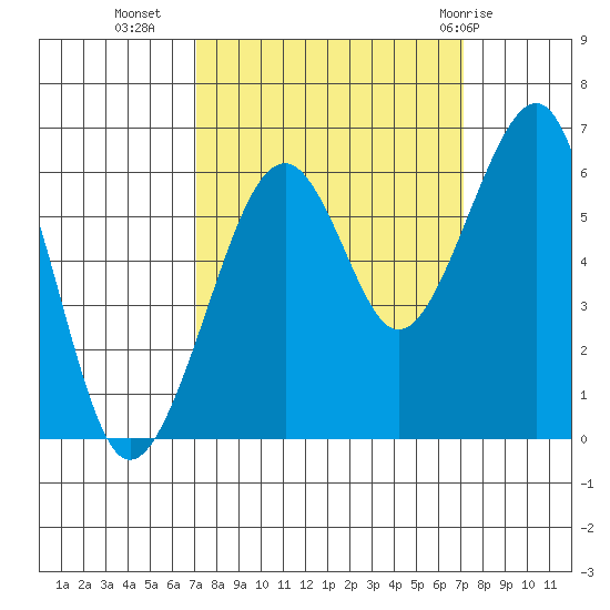 Eureka tide chart for Tuesday, September 26, 2023