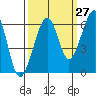Eureka tide chart for Wednesday, September 27, 2023