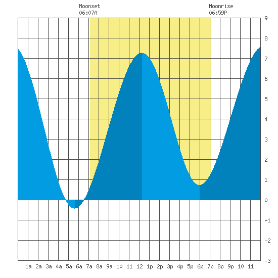 Eureka tide chart for Thursday, September 28, 2023