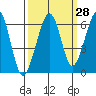 Eureka tide chart for Thursday, September 28, 2023