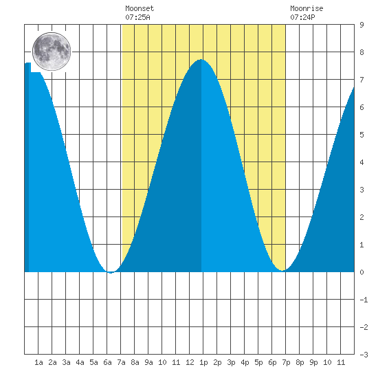 Eureka tide chart for Friday, September 29, 2023