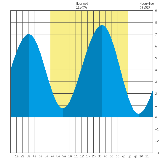 Eureka tide chart for Sunday, September 3, 2023