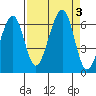 Eureka tide chart for Sunday, September 3, 2023