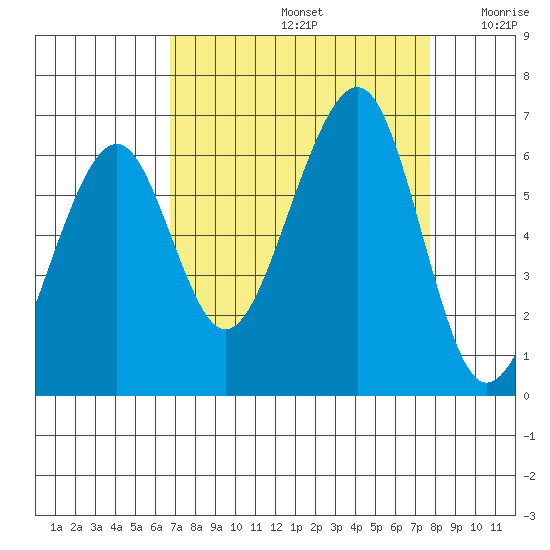 Eureka tide chart for Monday, September 4, 2023