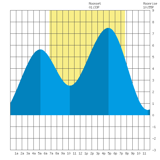 Eureka tide chart for Tuesday, September 5, 2023