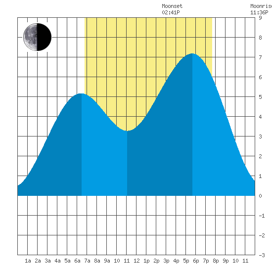 Eureka tide chart for Wednesday, September 6, 2023