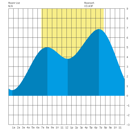 Eureka tide chart for Thursday, September 7, 2023