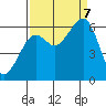 Eureka tide chart for Thursday, September 7, 2023