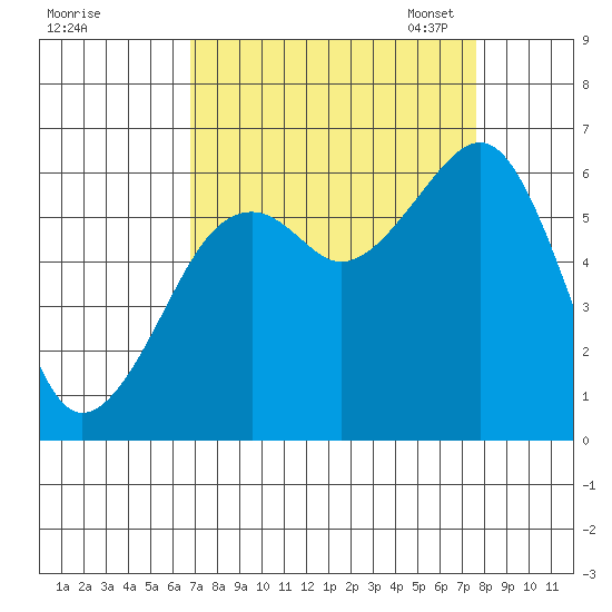 Eureka tide chart for Friday, September 8, 2023