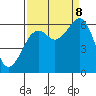 Eureka tide chart for Friday, September 8, 2023