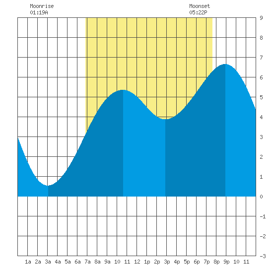 Eureka tide chart for Saturday, September 9, 2023