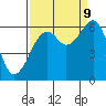 Eureka tide chart for Saturday, September 9, 2023